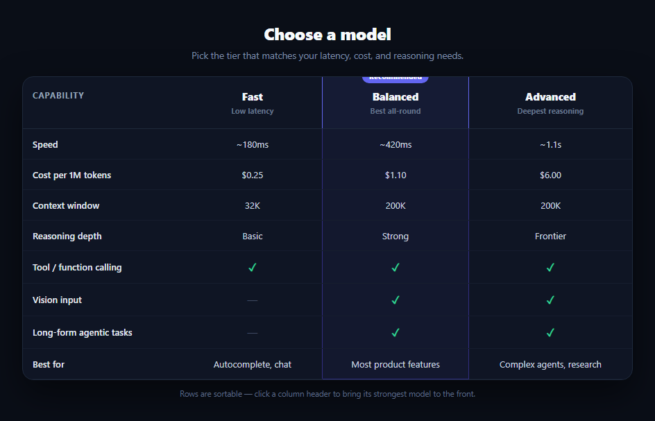 Screenshot of the AI Model Comparison Table snippet rendered live