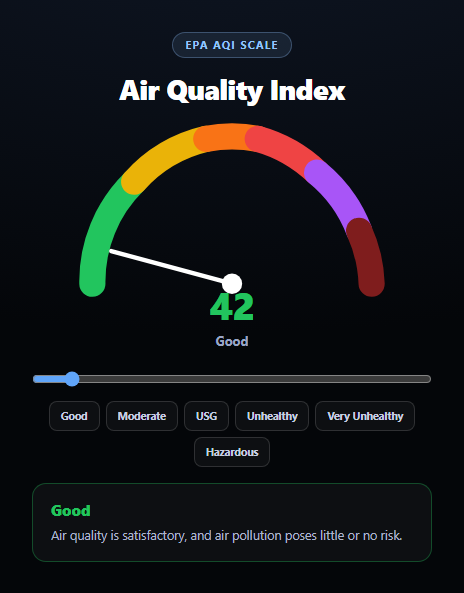 Screenshot of the Air Quality Index Gauge snippet rendered live