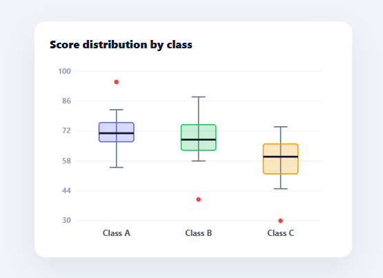 Screenshot of the Box Plot snippet rendered live