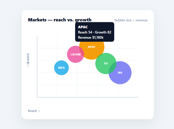 Screenshot of the Bubble Chart snippet rendered live