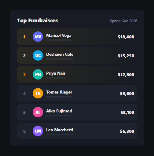 Screenshot of the Fundraising Campaign Leaderboard snippet rendered live