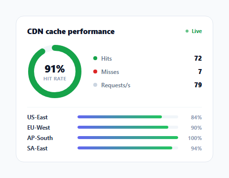 Screenshot of the CDN Cache Hit Ratio Widget snippet rendered live