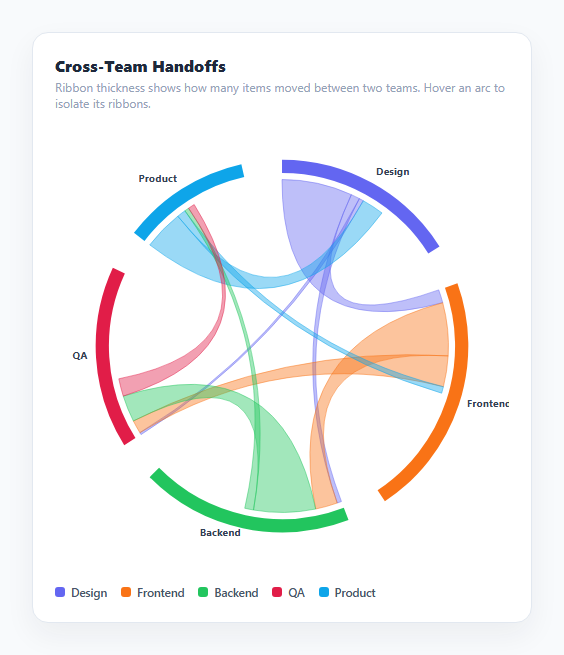 Screenshot of the Chord Diagram Chart snippet rendered live