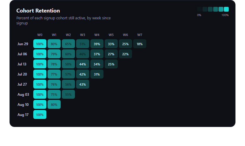 Screenshot of the Cohort Retention Heatmap snippet rendered live