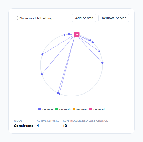 Screenshot of the Consistent Hashing Visualizer snippet rendered live