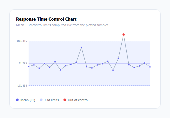 Screenshot of the Control Chart with Upper/Lower Control Limits snippet rendered live