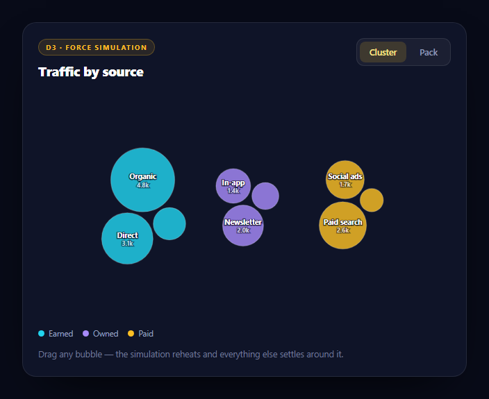 Screenshot of the D3 Force Bubble Chart snippet rendered live