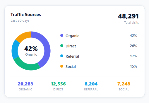 Screenshot of the Donut Chart snippet rendered live