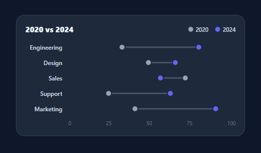Screenshot of the Dumbbell Chart snippet rendered live