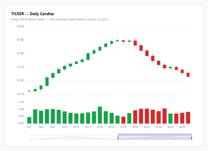 Screenshot of the ECharts Candlestick with Volume Panel snippet rendered live