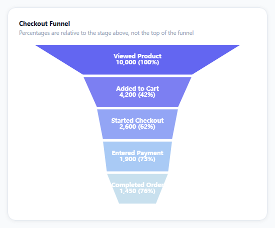 Screenshot of the ECharts Funnel Conversion Chart snippet rendered live