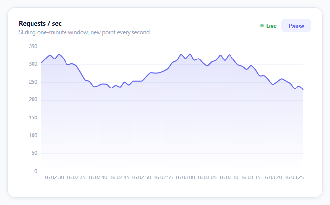ECharts Live-Updating Realtime Chart