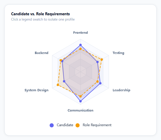 ECharts Radar Skill Comparison