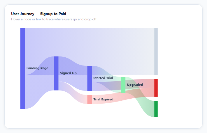 ECharts Sankey User Flow Diagram