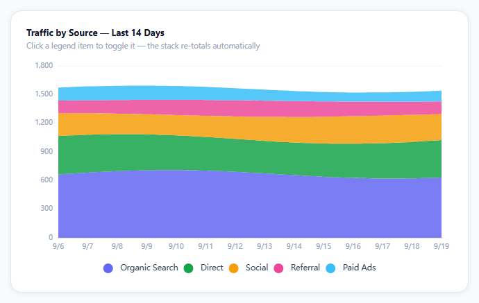 ECharts Stacked Area Traffic Breakdown