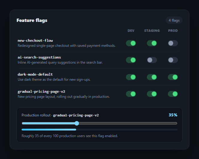 Screenshot of the Feature Flag Toggle Panel snippet rendered live