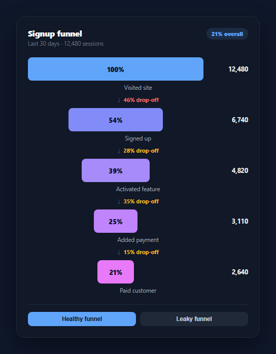 Screenshot of the Funnel Conversion Steps snippet rendered live