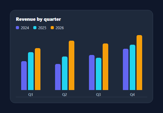 Screenshot of the Grouped Bar Chart snippet rendered live