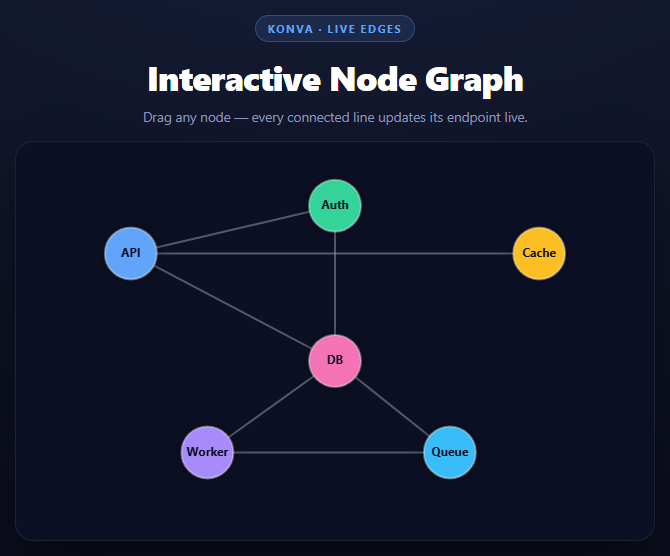 Konva Interactive Node Graph