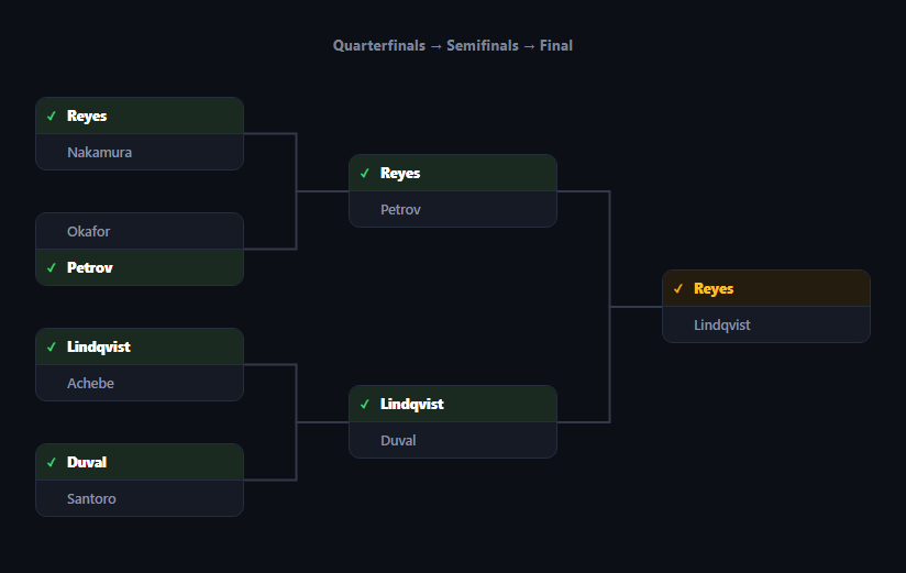 Screenshot of the Tournament Match Bracket snippet rendered live