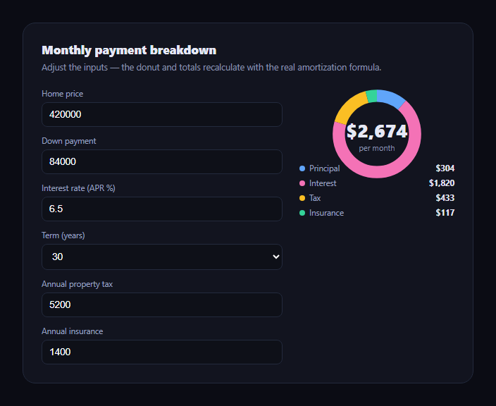 Screenshot of the Mortgage Payment Breakdown snippet rendered live