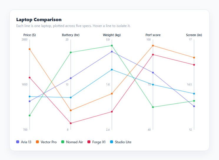 Screenshot of the Parallel Coordinates Chart snippet rendered live