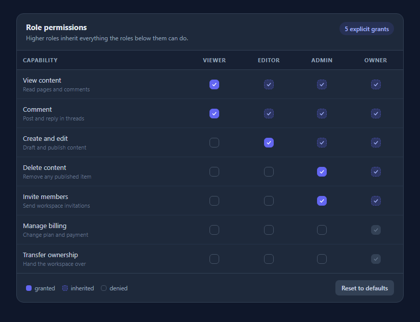 Screenshot of the Role Permission Matrix snippet rendered live