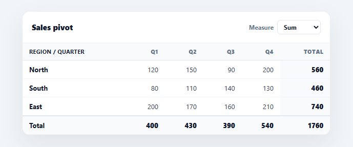 Screenshot of the Pivot Table snippet rendered live