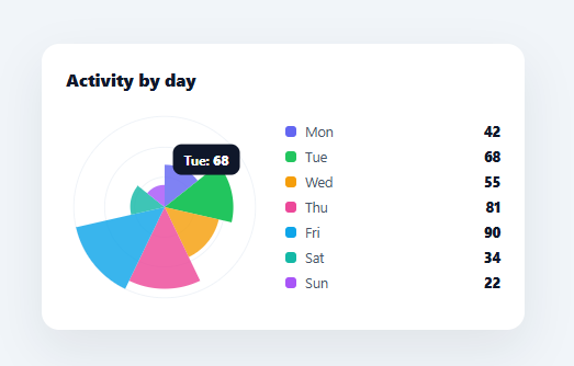 Screenshot of the Polar Area Chart snippet rendered live