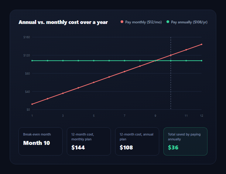 Screenshot of the Annual vs Monthly Cost Chart snippet rendered live