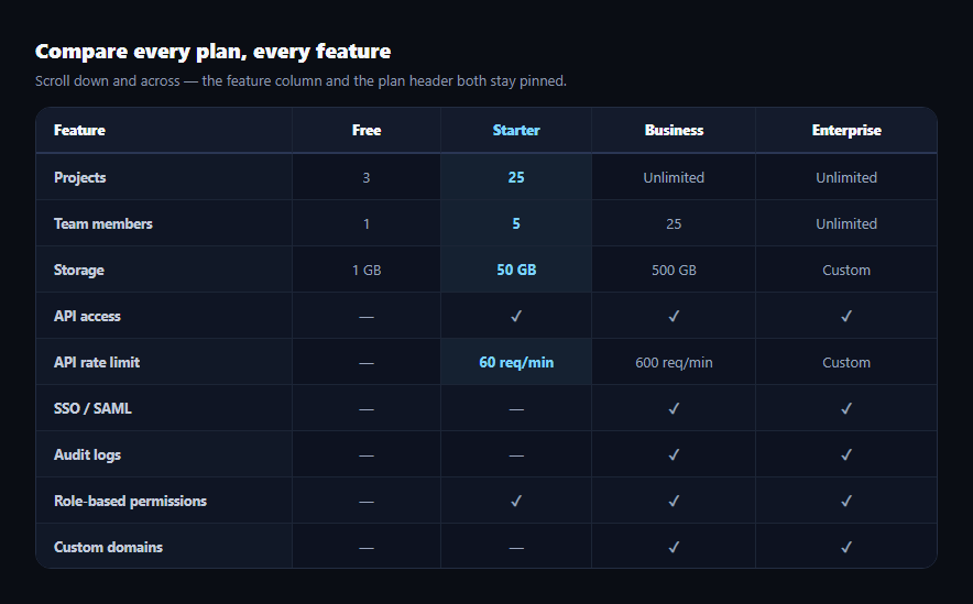 Screenshot of the Dense Feature Comparison Matrix snippet rendered live