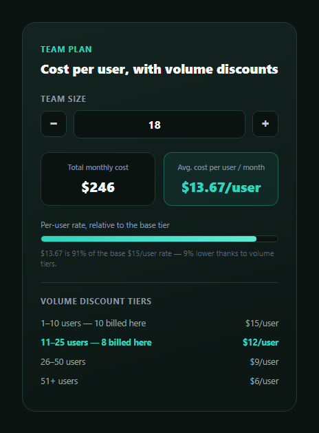 Screenshot of the Cost Per User Breakdown snippet rendered live