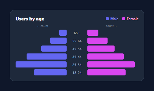 Screenshot of the Population Pyramid snippet rendered live