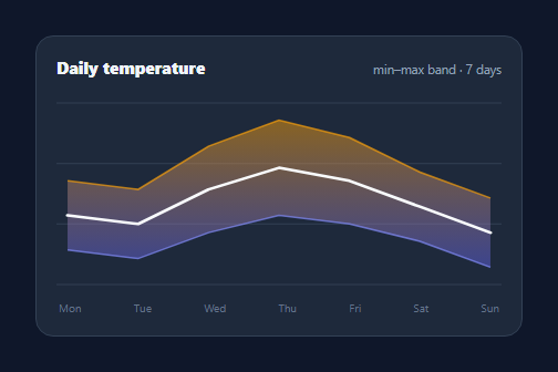 Screenshot of the Range Area Chart snippet rendered live