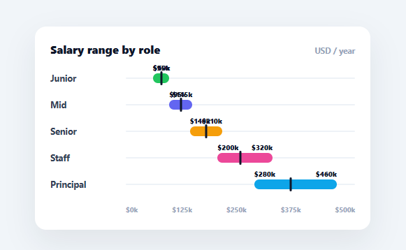 Screenshot of the Range Bar Chart snippet rendered live