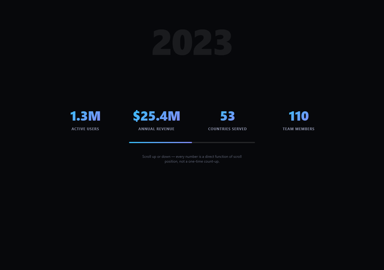 Screenshot of the Scroll Data Story Counters snippet rendered live
