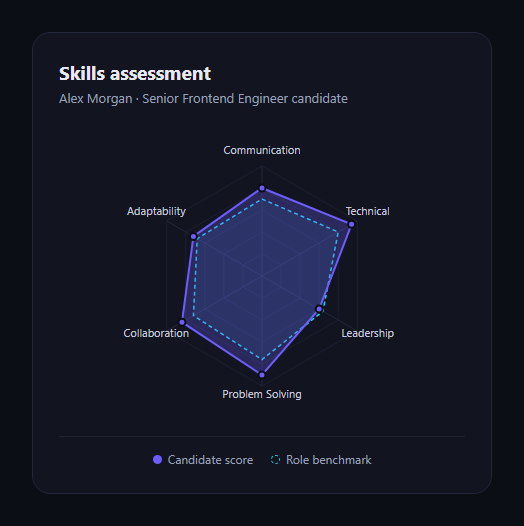 Screenshot of the Skills Assessment Radar Chart snippet rendered live
