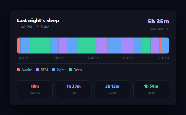 Screenshot of the Sleep Cycle Chart snippet rendered live
