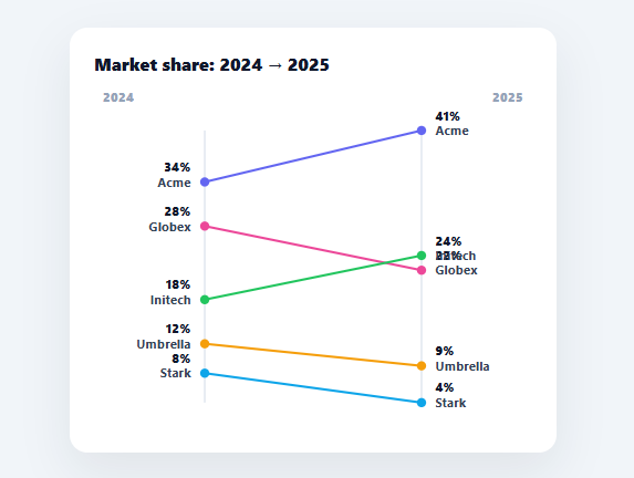 Screenshot of the Slope Chart snippet rendered live