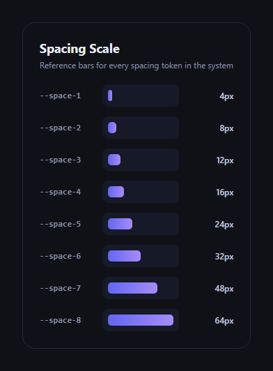 Screenshot of the Design System Spacing Scale snippet rendered live
