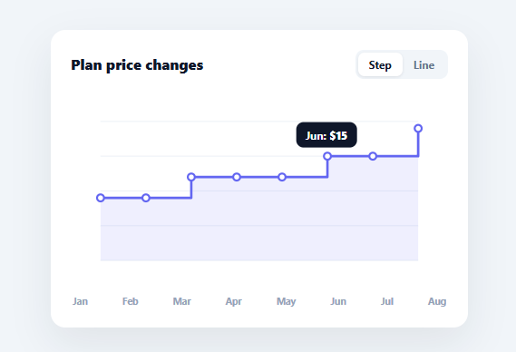 Screenshot of the Step Line Chart snippet rendered live
