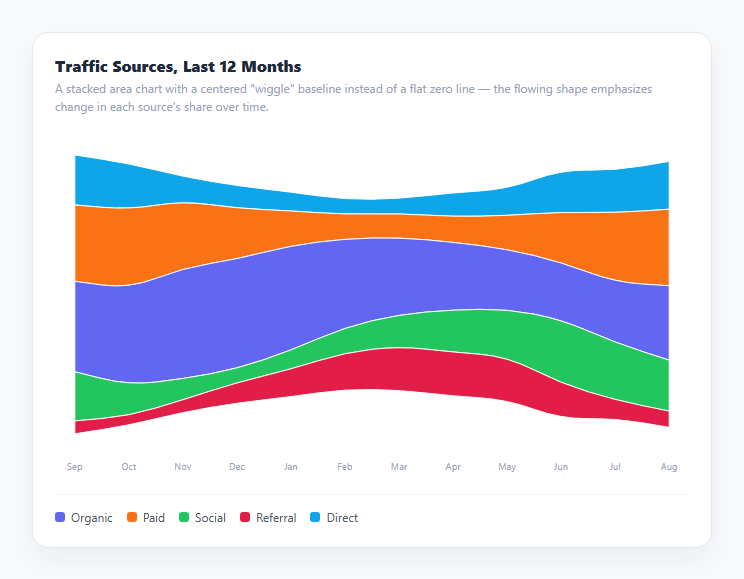 Screenshot of the Streamgraph Chart snippet rendered live