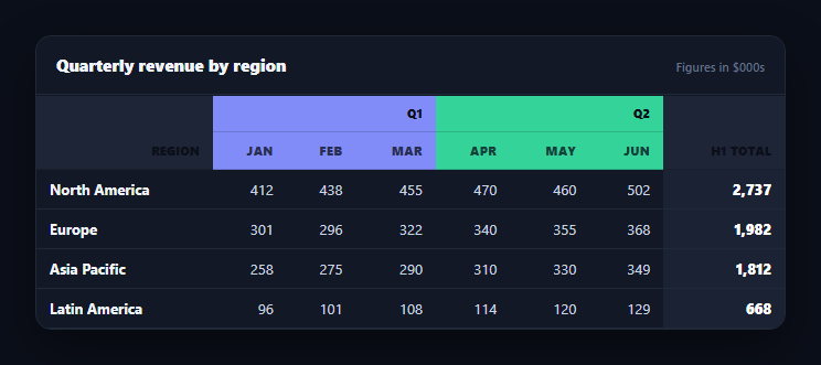 Screenshot of the Grouped Column Headers Table snippet rendered live