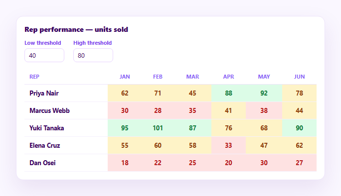 Screenshot of the Conditional Formatting Table snippet rendered live