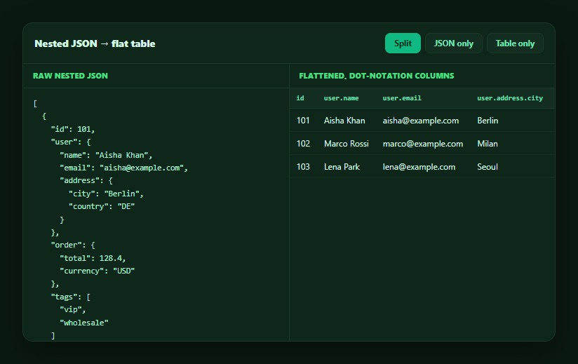 Screenshot of the Nested JSON to Table Mapper snippet rendered live