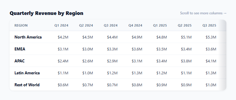 Screenshot of the Table with Scroll Shadow Indicators snippet rendered live