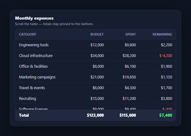 Screenshot of the Sticky Summary/Totals Row snippet rendered live