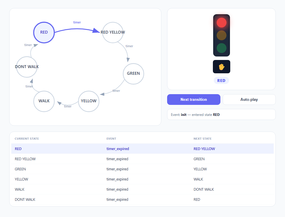 Screenshot of the Traffic Light FSM Visualizer snippet rendered live