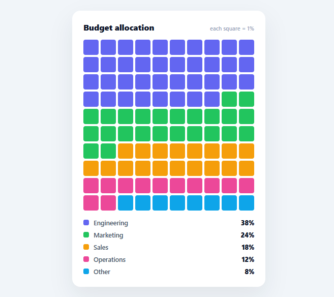 Screenshot of the Waffle Chart snippet rendered live