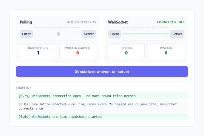 Screenshot of the WebSocket vs Polling Visualizer snippet rendered live